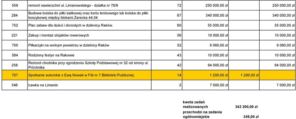 340 000,00 zł 752 Plac zabaw dla dzieci i dorosłych w dzilenicy Raków.