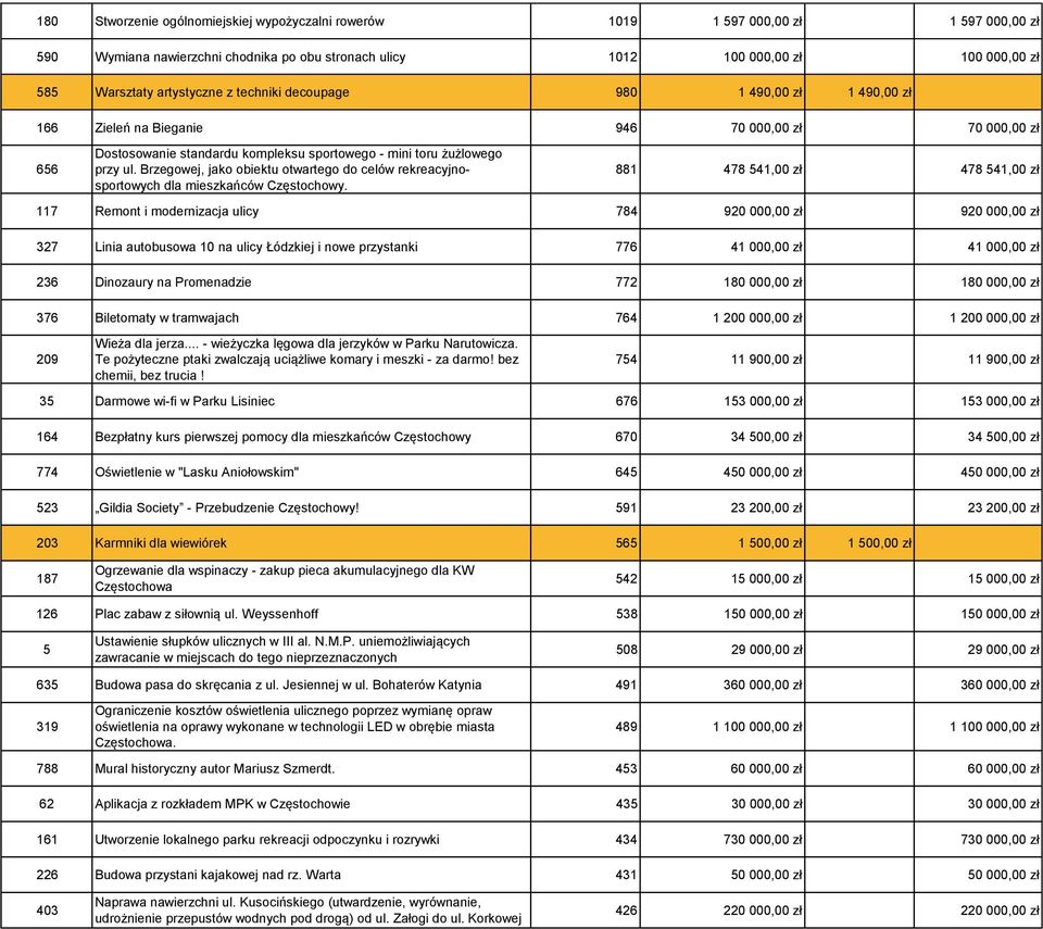 Brzegowej, jako obiektu otwartego do celów rekreacyjnosportowych dla mieszkańców Częstochowy.