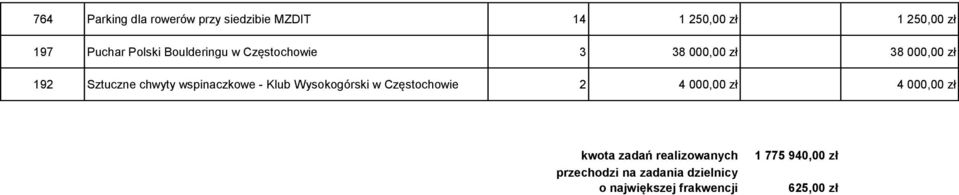 Sztuczne chwyty wspinaczkowe - Klub Wysokogórski w Częstochowie 2 4 000,00 zł