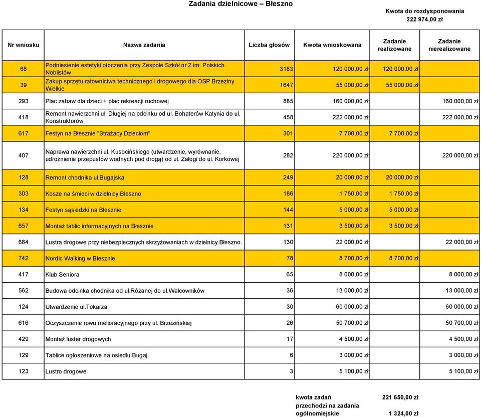 rekreacji ruchowej 885 160 000,00 zł 160 000,00 zł 418 Remont nawierzchni ul. Długiej na odcinku od ul. Bohaterów Katynia do ul.