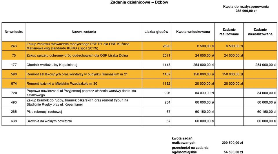 000,00 zł 598 Remont sal lekcyjnych oraz korytarzy w budynku Gimnazjum nr 21 1407 150 000,00 zł 150 000,00 zł 674 Remont łazienki w Miejskim Przedszkolu nr 30 1182 20 000,00 zł 20 000,00 zł 720 493