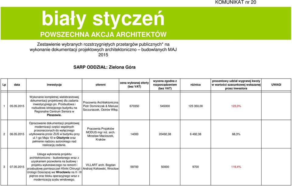 wskazanej przez inwestora UWAGI 1 05.05.2015 Wykonanie kompletnej wielobranżowej dokumentacji projektowej dla zadania inwestycyjnego pn.