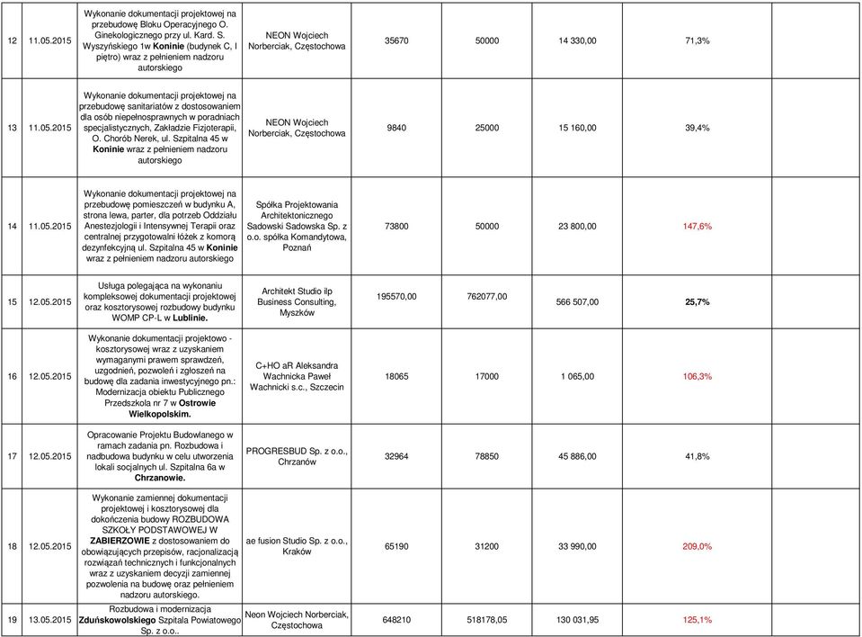 2015 Wykonanie dokumentacji projektowej na przebudowę sanitariatów z dostosowaniem dla osób niepełnosprawnych w poradniach specjalistycznych, Zakładzie Fizjoterapii, O. Chorób Nerek, ul.