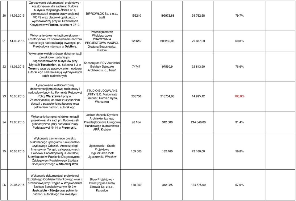 2015 22 18.05.2015 Wykonanie dokumentacji projektowo - kosztorysowej ze sprawowaniem nadzoru autorskiego nad realizacją Inwestycji pn. Przebudowa internatu w Dęblinie.