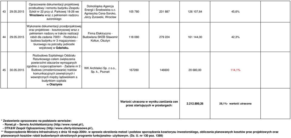 05.2015 Wykonanie dokumentacji przedprojektowej oraz projektowo - kosztorysowej wraz z pełnieniem nadzoru w trakcie realizacji robót dla zadania 70051 - Rozbiórka i budowa budynku nr 3 magazynowo -