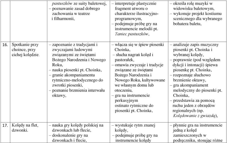 Spotkanie przy choince, przy cichej kolędzie. zapoznanie z tradycjami i zwyczajami ludowymi związanymi ze świętami Bożego Narodzenia i Nowego Roku, nauka piosenki pt.