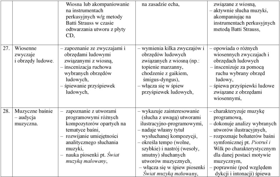 zapoznanie ze zwyczajami i obrzędami ludowymi związanymi z wiosną, inscenizacja ruchowa wybranych obrzędów ludowych, śpiewanie przyśpiewek ludowych, wymienia kilka zwyczajów i obrzędów ludowych