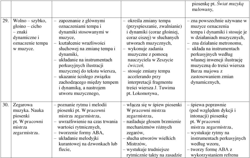 tekstu wiersza, ukazanie ścisłego związku zachodzącego między tempem i dynamiką, a nastrojem utworu muzycznego, określa zmiany tempa (przyspieszanie, zwalnianie) i dynamiki (coraz głośniej, coraz