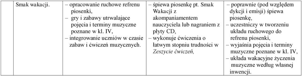 Smak Wakacji z akompaniamentem nauczyciela lub nagraniem z płyty CD, wykonuje ćwiczenia o łatwym stopniu trudności w Zeszycie ćwiczeń,