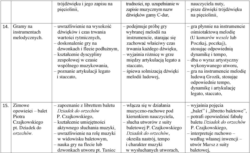 uwrażliwienie na wysokość dźwięków i czas trwania wartości rytmicznych, doskonalenie gry na dzwonkach i flecie podłużnym, kształcenie dyscypliny zespołowej w czasie wspólnego muzykowania, poznanie