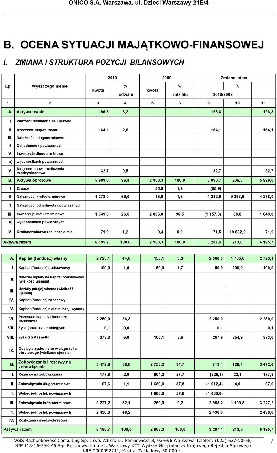 Inwestycje długoterminowe a) w jednostkach powiązanych V. Długoterminowe rozliczenia międzyokresowe 32,7 0,5 32,7 32,7 B. Aktywa obrotowe 5 999,0 96,8 2 908,3 100,0 3 090,7 206,3 5 999,0 I.