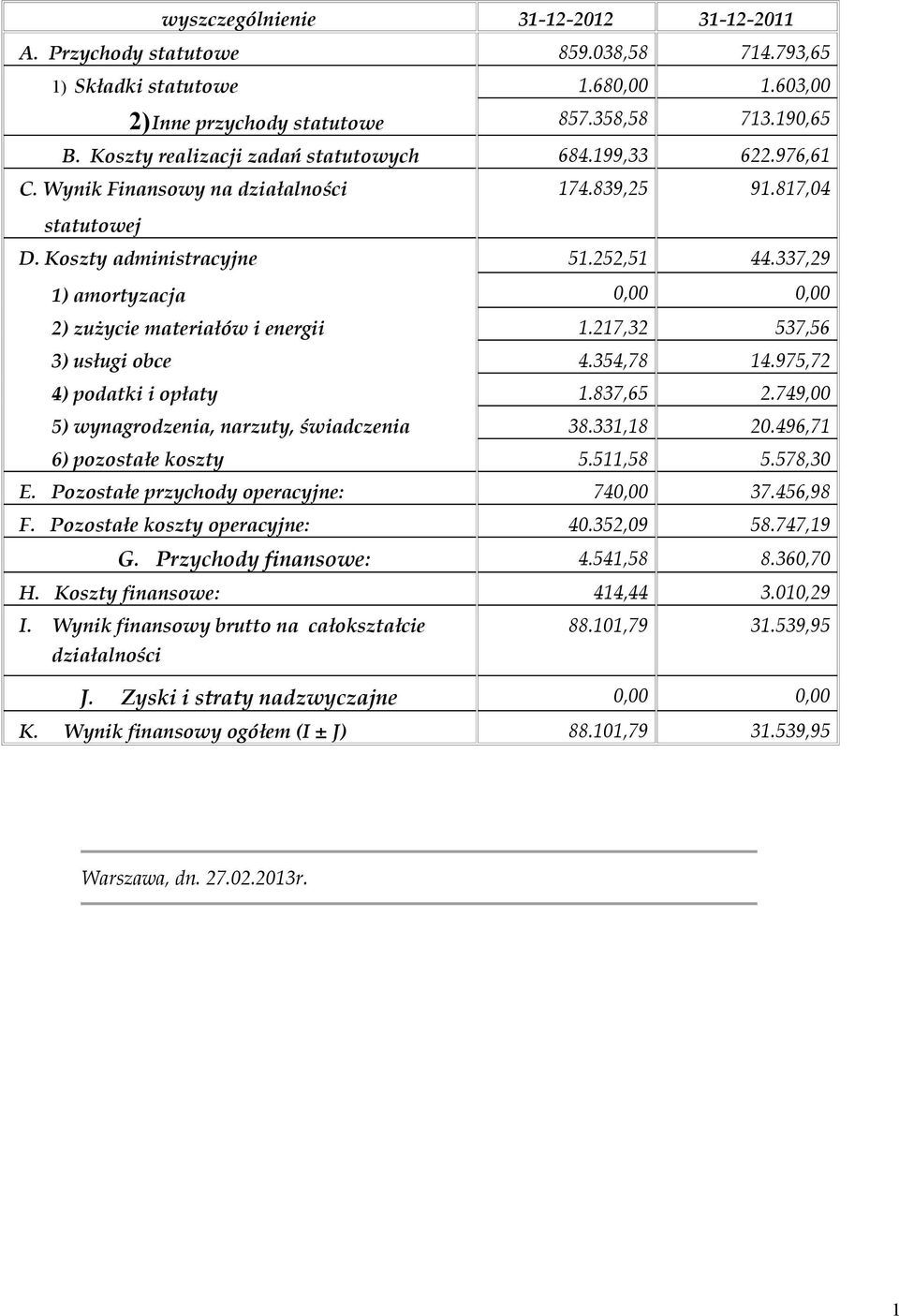 337,29 1) amortyzacja 0,00 0,00 2) zużycie materiałów i energii 1.217,32 537,56 3) usługi obce 4.354,78 14.975,72 4) podatki i opłaty 1.837,65 2.749,00 5) wynagrodzenia, narzuty, świadczenia 38.