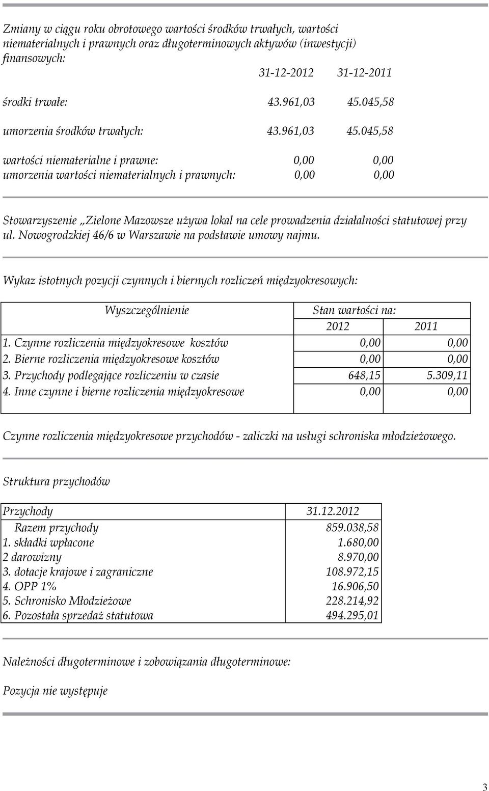 045,58 wartości niematerialne i prawne: 0,00 0,00 umorzenia wartości niematerialnych i prawnych: 0,00 0,00 Stowarzyszenie Zielone Mazowsze używa lokal na cele prowadzenia działalności statutowej przy