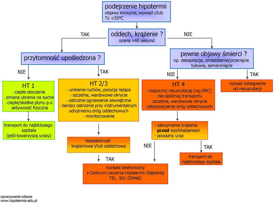 o aktywność fizyczna TAK HT 2/3 unikanie ruchów, pozycja leżąca szczelne, warstwowe okrycie ostrożne ogrzewanie zewnętrzne bardzo ostrożnie przy instrumentalnym udrożnieniu dróg oddechowych