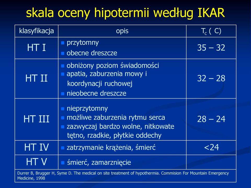 serca zazwyczaj bardzo wolne, nitkowate tętno, rzadkie, płytkie oddechy 28 24 HT IV zatrzymanie krążenia, śmierć <24 HT V