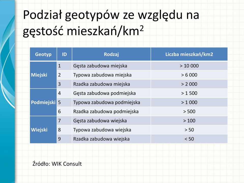 4 Gęsta zabudowa podmiejska > 1 500 5 Typowa zabudowa podmiejska > 1 000 6 Rzadka zabudowa podmiejska > 500 7