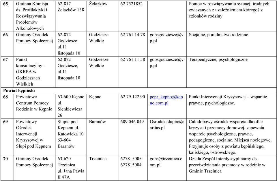 Ośrodek Interwencji Kryzysowej w Słupi pod Kępnem 70 Gminny Ośrodek 62-817 Żelazków 138 62-872 Godziesze 11 listopada 10 62-872 Godziesze, 11 listopada 10 63-600 Kępno Sienkiewicza 26 Słupia pod