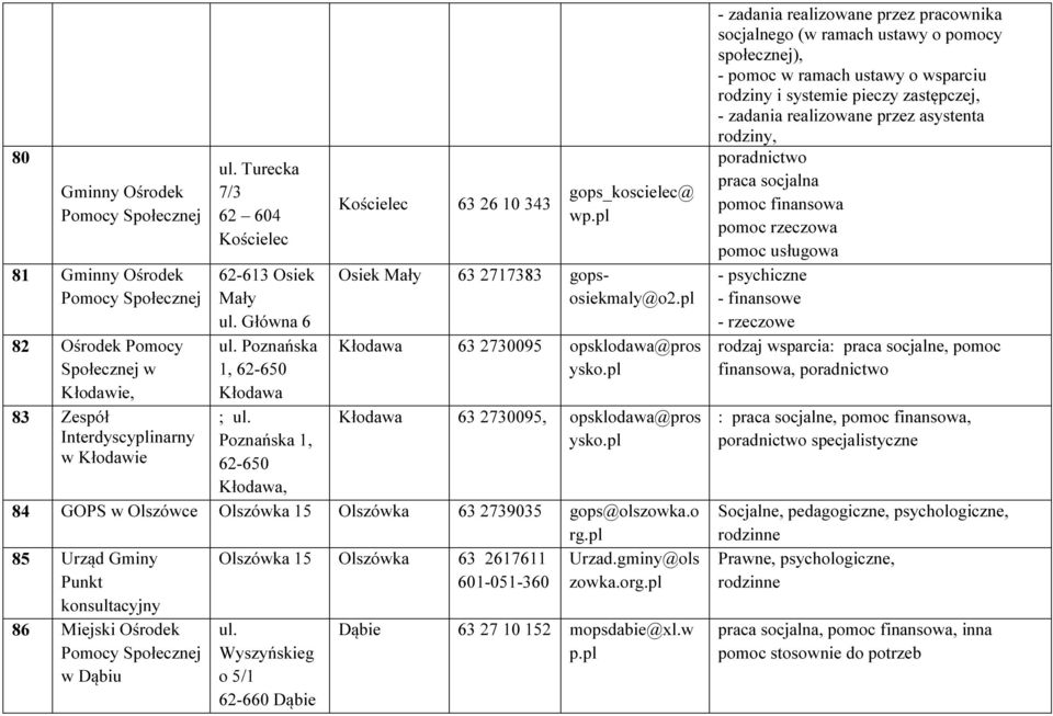 pl 84 GOPS w Olszówce Olszówka 15 Olszówka 63 2739035 gops@olszowka.o rg.pl 85 Urząd Gminy Olszówka 15 Olszówka 63 2617611 Urzad.gminy@ols Punkt 601-051-360 zowka.org.