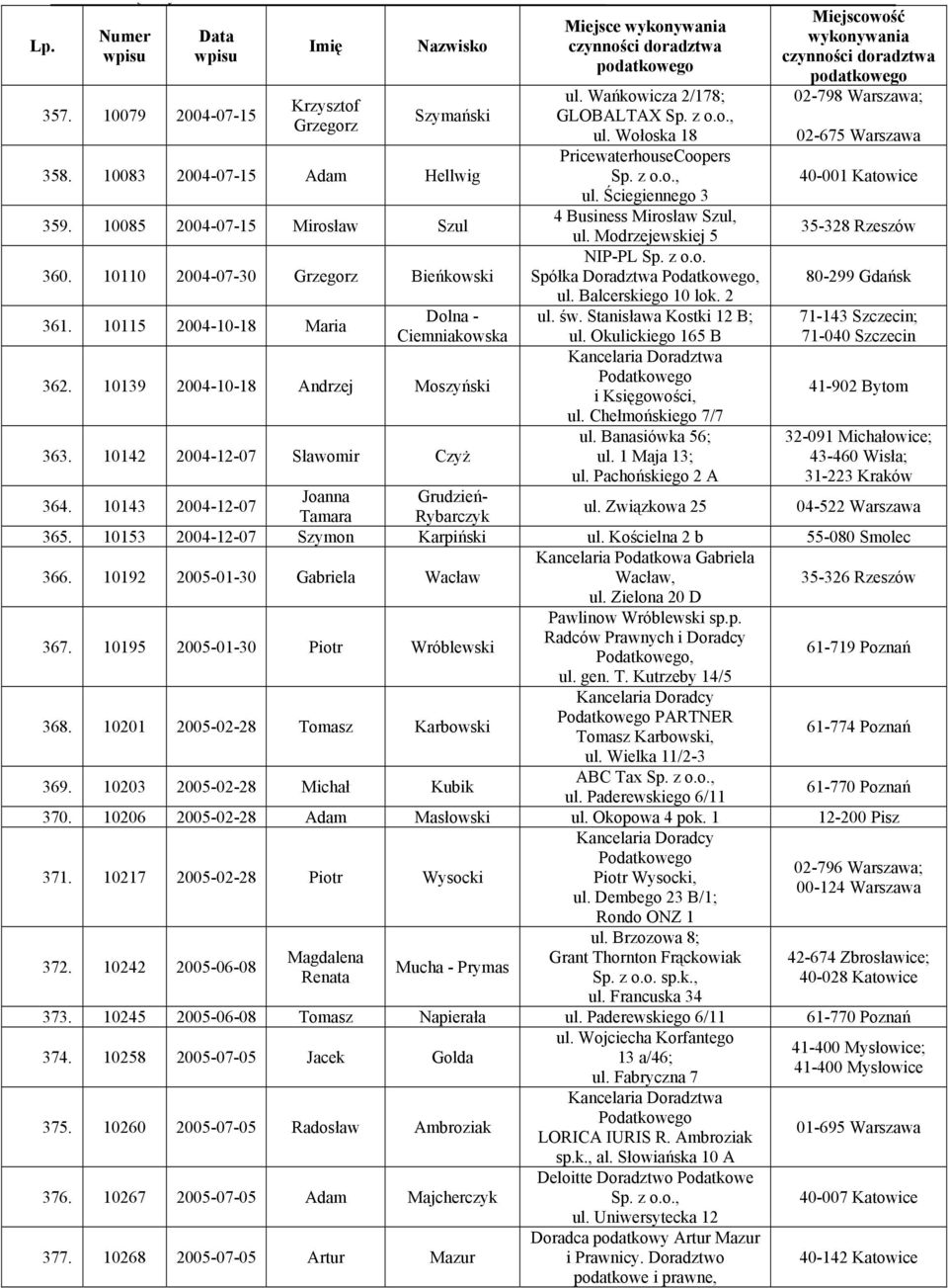 Ściegiennego 3 4 Business Mirosław Szul, ul. Modrzejewskiej 5 NIP-PL Sp. z o.o. Spółka Doradztwa Podatkowego, ul. Balcerskiego 10 lok. 2 ul. św. Stanisława Kostki 12 B; ul.