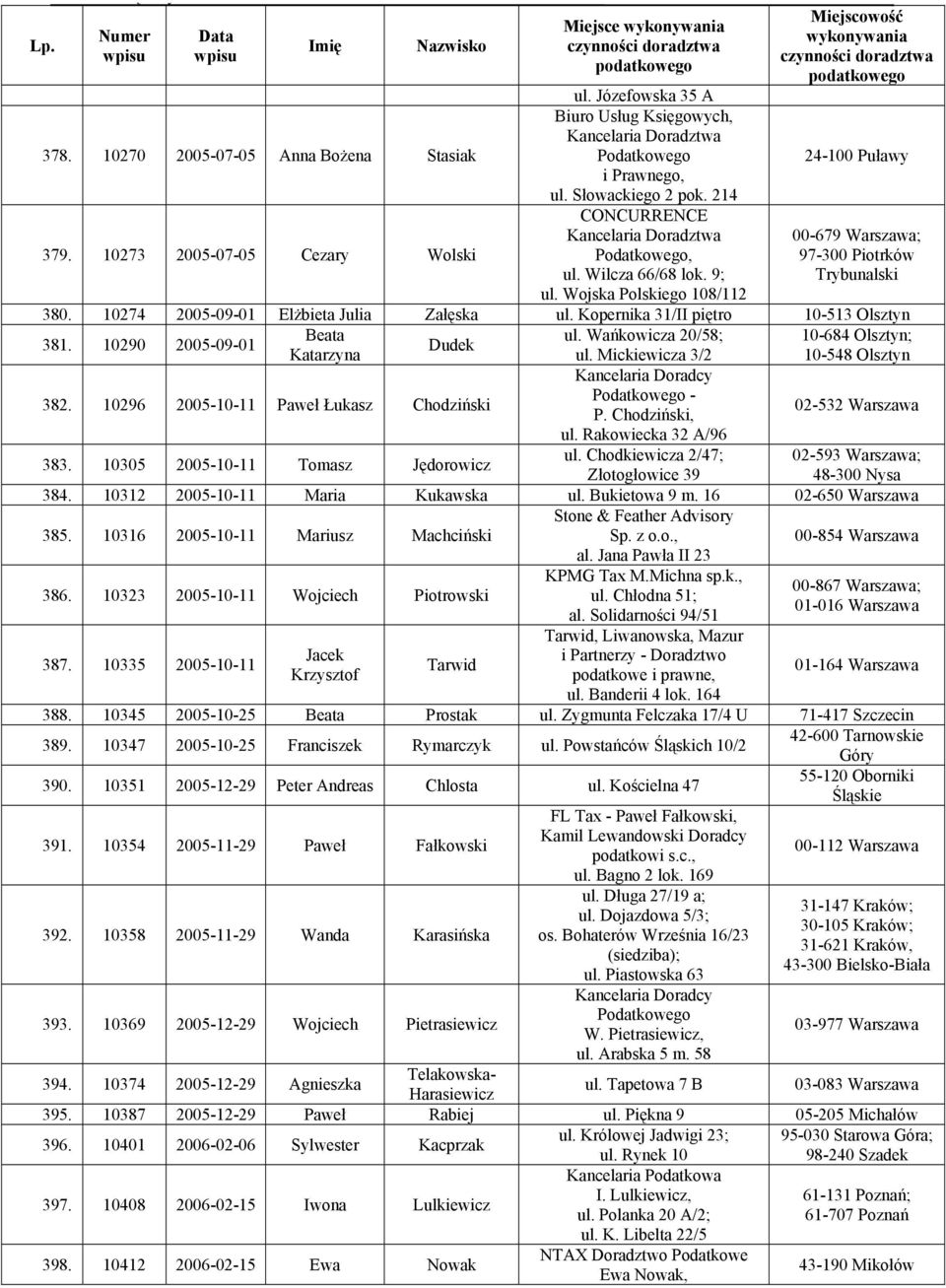 10274 2005-09-01 Elżbieta Julia Załęska ul. Kopernika 31/II piętro 10-513 Olsztyn 381. 10290 2005-09-01 Beata ul. Wańkowicza 20/58; 10-684 Olsztyn; Dudek Katarzyna ul.