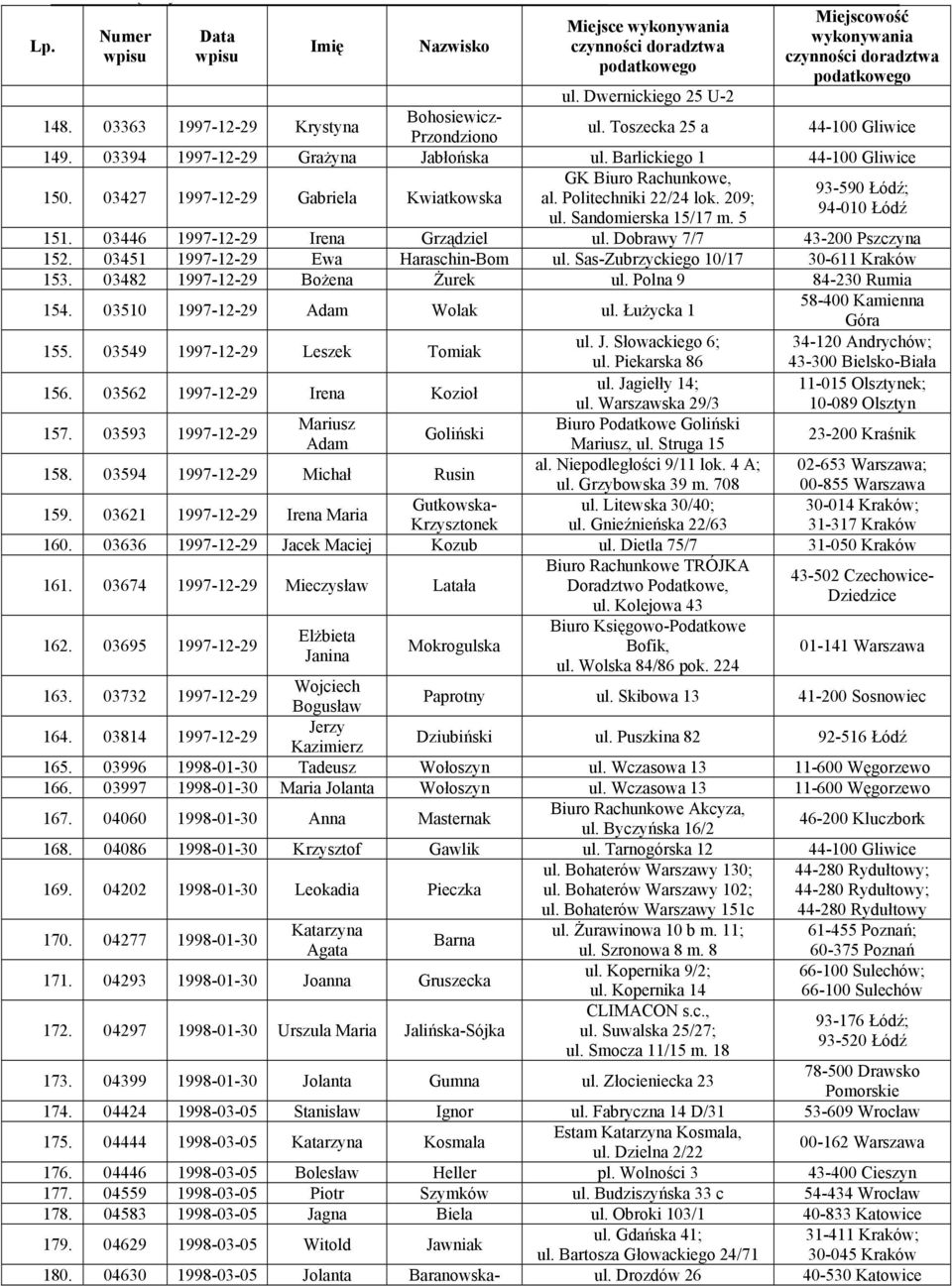 Barlickiego 1 44-100 Gliwice 150. 03427 1997-12-29 Gabriela Kwiatkowska GK Biuro Rachunkowe, 93-590 Łódź; al. Politechniki 22/24 lok. 209; 94-010 Łódź ul. Sandomierska 15/17 m. 5 154.