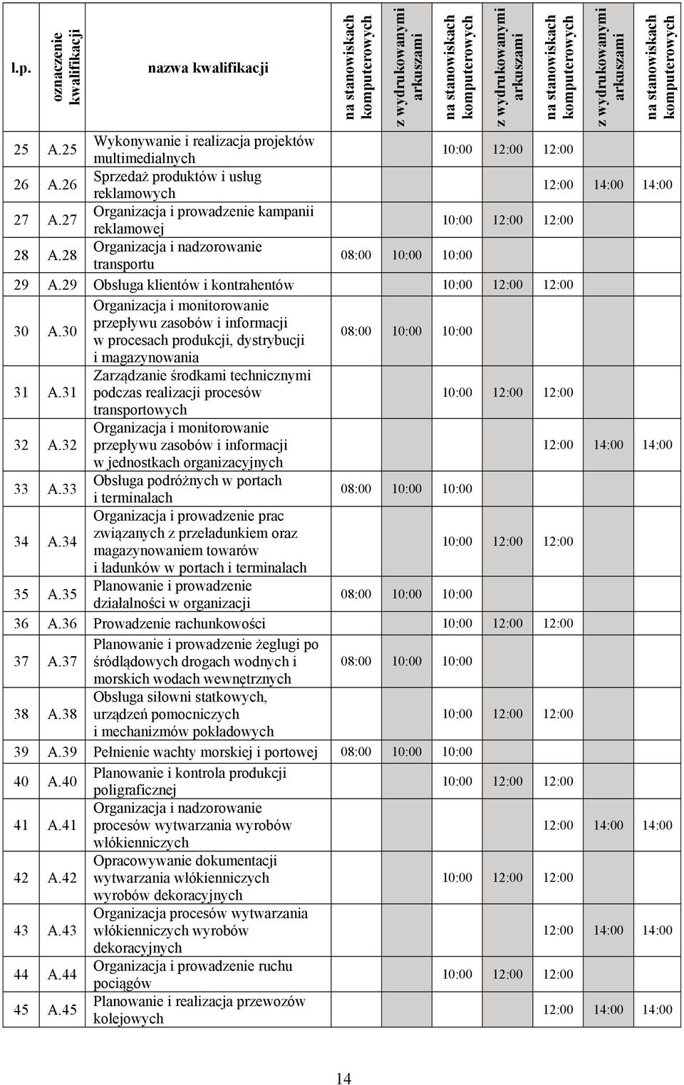 26 Sprzedaż produktów i usług reklamowych 12:00 14:00 14:00 27 A.27 Organizacja i prowadzenie kampanii reklamowej 10:00 12:00 12:00 28 A.