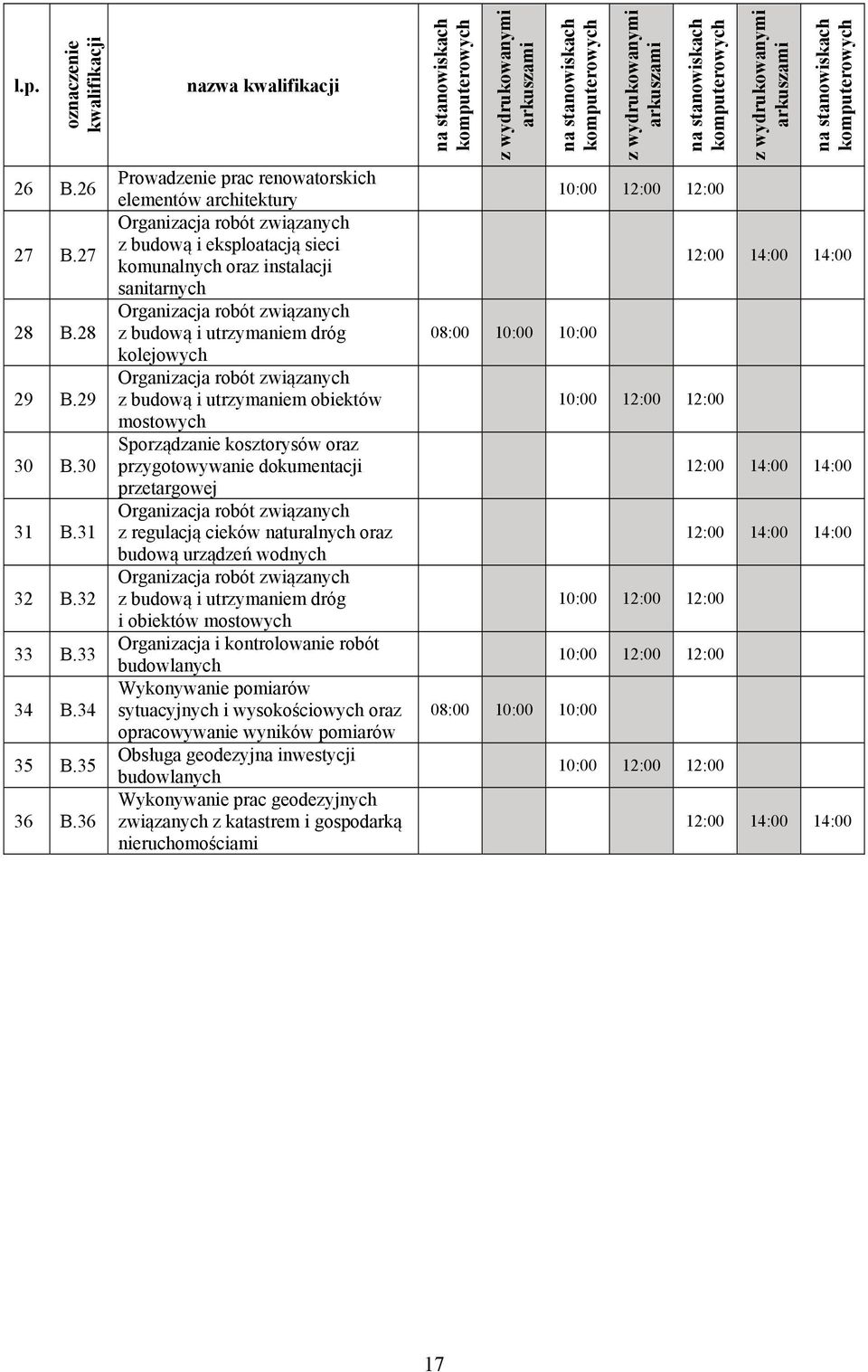 związanych z budową i utrzymaniem dróg kolejowych Organizacja robót związanych z budową i utrzymaniem obiektów mostowych Sporządzanie kosztorysów oraz przygotowywanie dokumentacji przetargowej