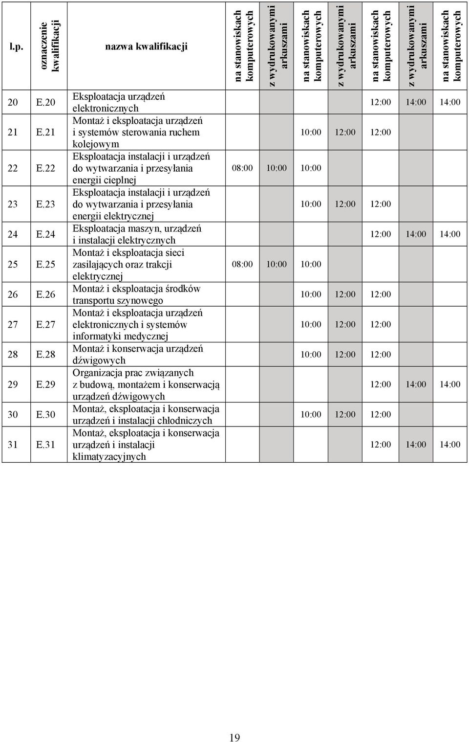 energii cieplnej Eksploatacja instalacji i urządzeń do wytwarzania i przesyłania energii elektrycznej Eksploatacja maszyn, urządzeń i instalacji elektrycznych Montaż i eksploatacja sieci zasilających