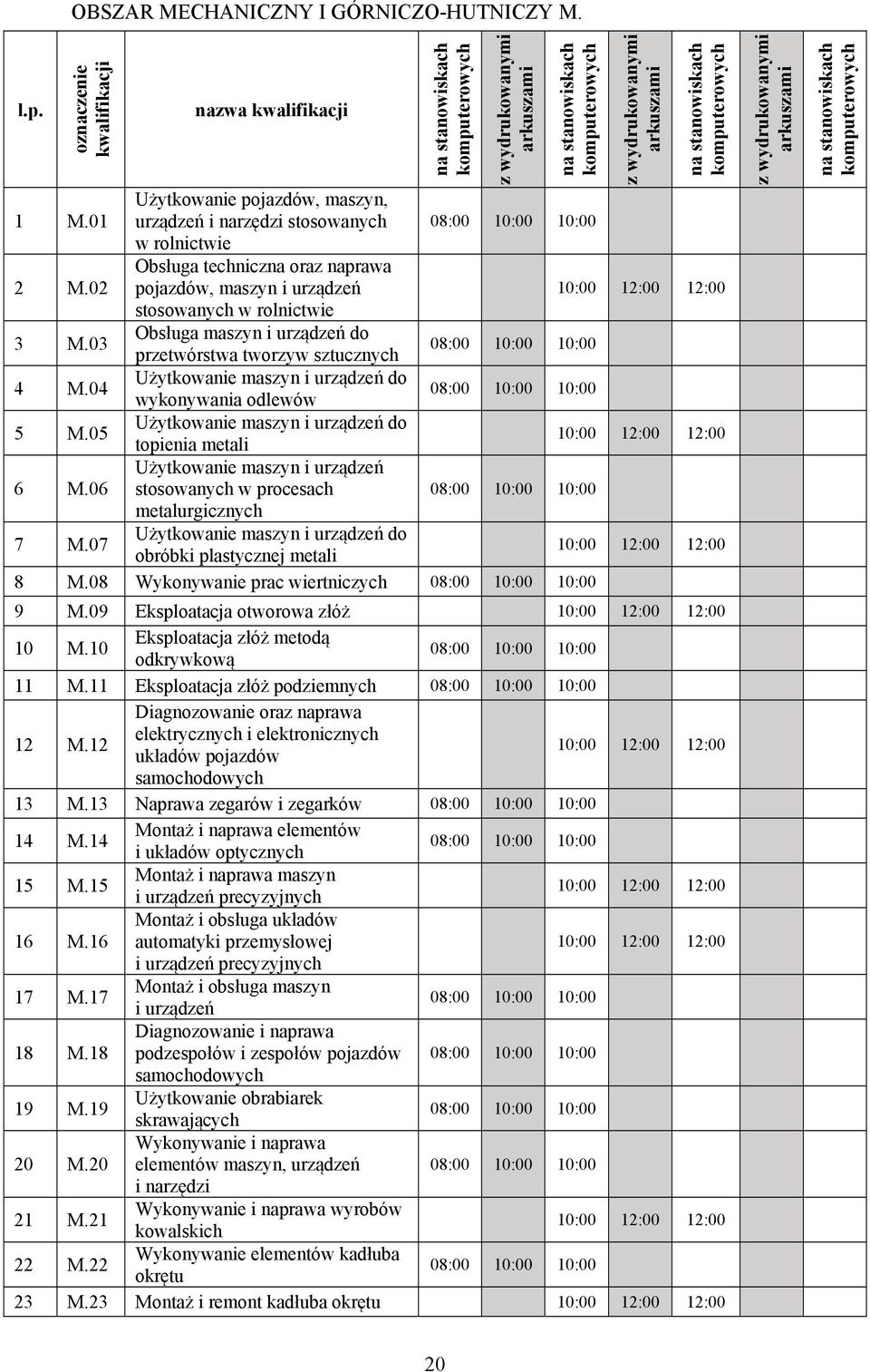 urządzeń do przetwórstwa tworzyw sztucznych Użytkowanie maszyn i urządzeń do wykonywania odlewów Użytkowanie maszyn i urządzeń do topienia metali Użytkowanie maszyn i urządzeń stosowanych w procesach