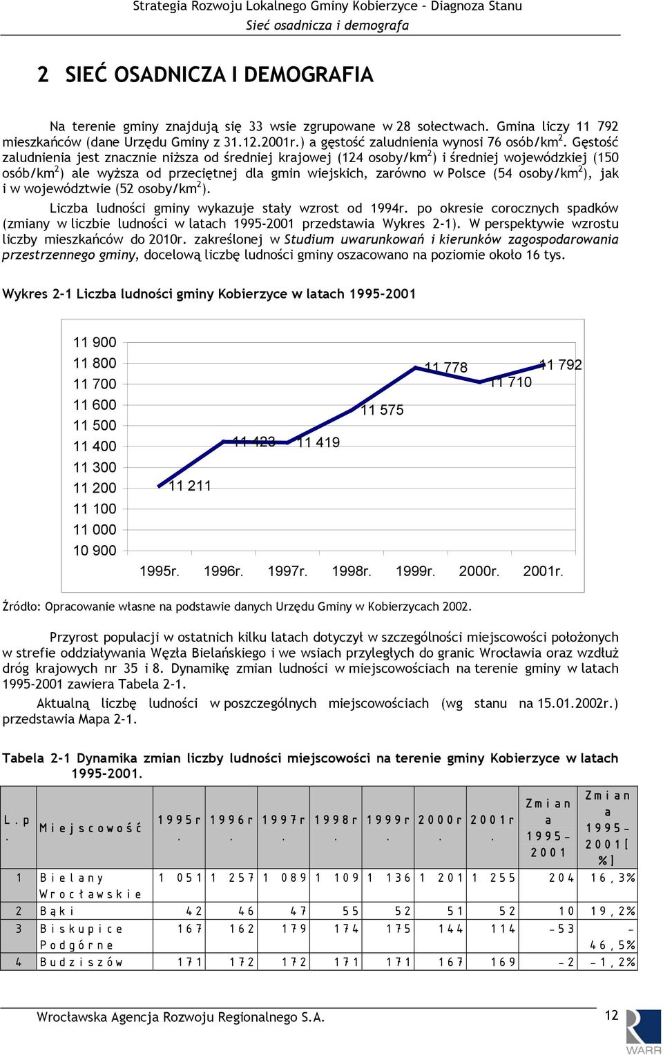 Gęstość zaludnienia jest znacznie niższa od średniej krajowej (124 osoby/km 2 ) i średniej wojewódzkiej (150 osób/km 2 ) ale wyższa od przeciętnej dla gmin wiejskich, zarówno w Polsce (54 osoby/km 2