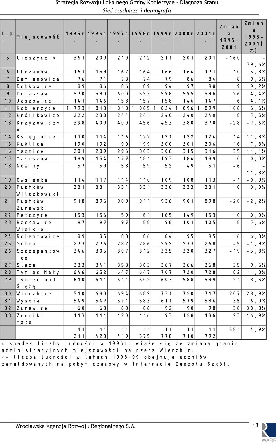 86 89 94 97 98 9 9,2% 9 Domasław 570 580 600 593 598 595 596 26 4,4% 10 Jaszowice 141 146 153 157 158 146 147 6 4,1% 11 Kobierzyce 1 793 1 813 1 818 1 865 1 824 1 896 1 899 106 5,6% 12 Królikowice