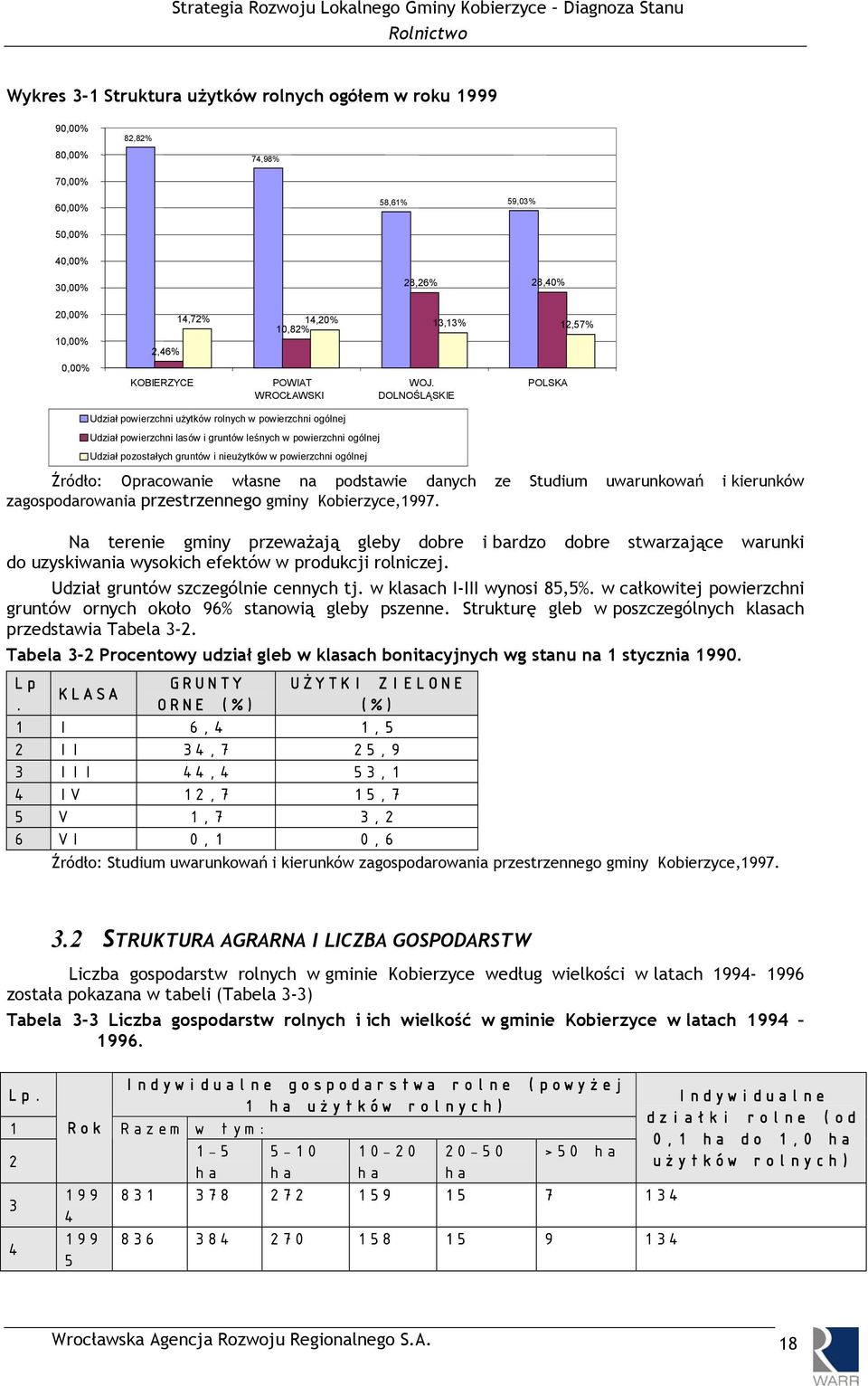 DOLNOŚLĄSKIE POLSKA Udział powierzchni użytków rolnych w powierzchni ogólnej Udział powierzchni lasów i gruntów leśnych w powierzchni ogólnej Udział pozostałych gruntów i nieużytków w powierzchni