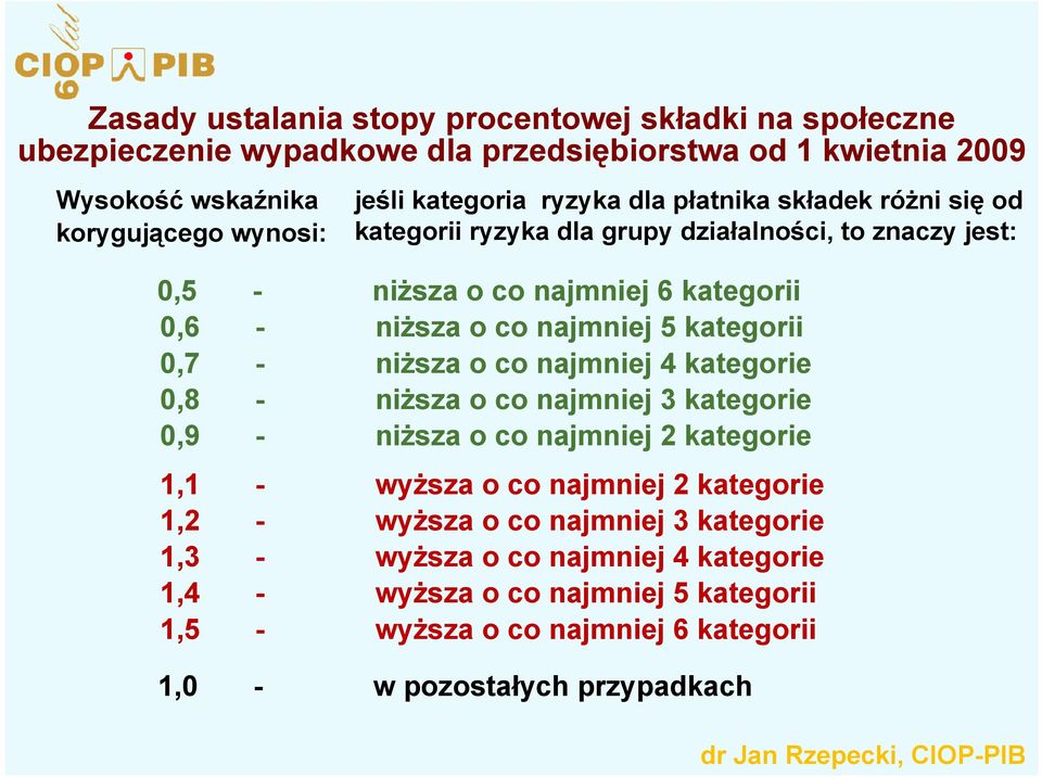 5 kategorii 0,7 - niższa o co najmniej 4 kategorie 0,8 - niższa o co najmniej 3 kategorie 0,9 - niższa o co najmniej 2 kategorie 1,1 - wyższa o co najmniej 2 kategorie 1,2 -