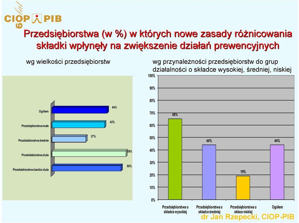 44% 70% 65% Przedsiębiorstwa małe 42% 60% Przedsiebiorstwa średnie 27% 50% 44% 44% Przedsiebiorstwa duże 59% 40% Przedsiebiorstwa bardzo