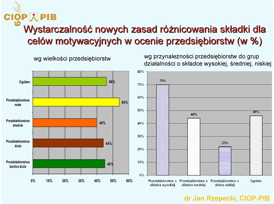 działalno alności o składce wysokiej, średniej, niskiej Ogółem 46% Przedsiębiorstwa małe 54%