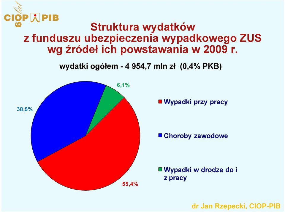 wydatki ogółem - 4 954,7 mln zł (0,4% PKB) 6,1% 38,5%