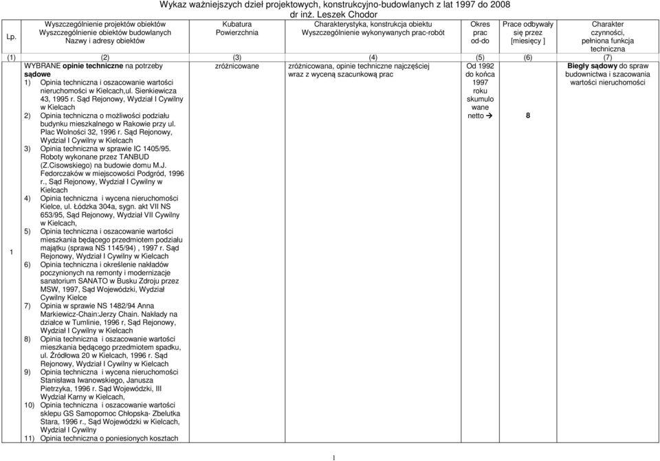 techniczna (1) (2) (3) (4) (5) (6) (7) WYBRANE opinie techniczne na potrzeby sąwe zróżnicowane zróżnicowana, opinie techniczne najczęściej wraz z wyceną szacunkową prac 1992 końca 1) Opinia