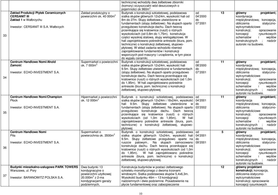 IT III S.A. Wałbrzych Centrum Handlowe Nomi/Ahold Zamość Centrum Handlowe Nomi/Champion Płock Centrum Handlowe Nomi Piła Budynki mieszkalno-usługowe PARK TOWERS Warszawa, ul.