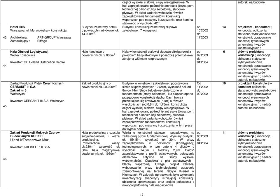 CERSANIT III S.A. Zakład nr 3 Wałbrzych Inwestor: CERSANIT III S.A. Wałbrzych Zakład Prukcji Mokrych Zapraw Buwlanych KREISEL Ujazd k/tomaszowa Maz.