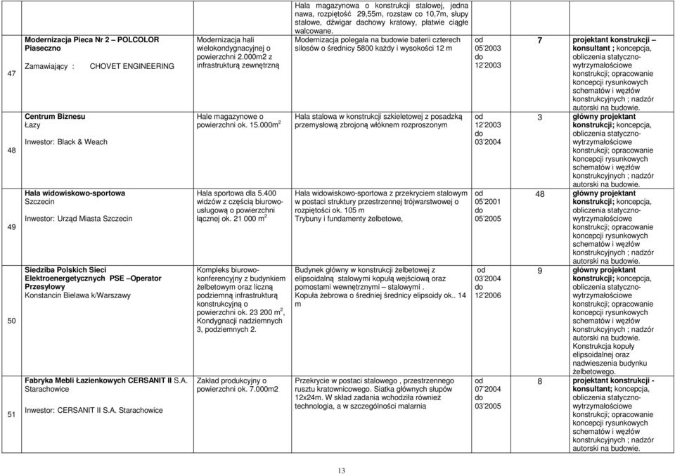 000m2 z infrastrukturą zewnętrzną Hale magazynowe o powierzchni ok. 15.000m 2 Hala sportowa dla 5.400 widzów z częścią biurowousługową o powierzchni łącznej ok.