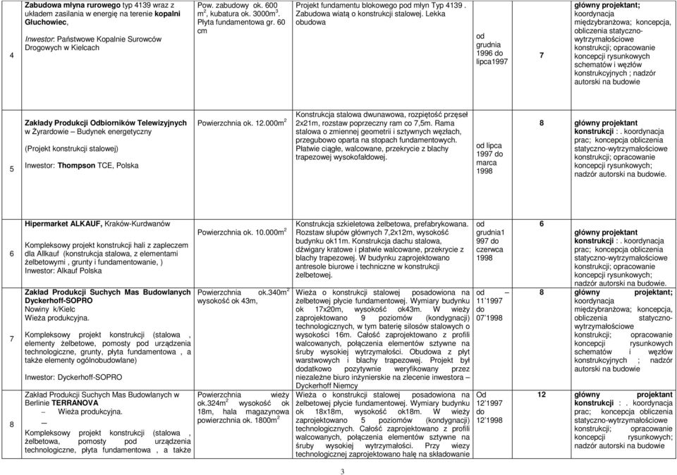 Lekka obuwa grudnia 1996 lipca1997 7 główny projektant; autorski na buwie 5 Zakłady Prukcji biorników Telewizyjnych w Żyrarwie Budynek energetyczny (Projekt konstrukcji stalowej) Inwestor: Thompson