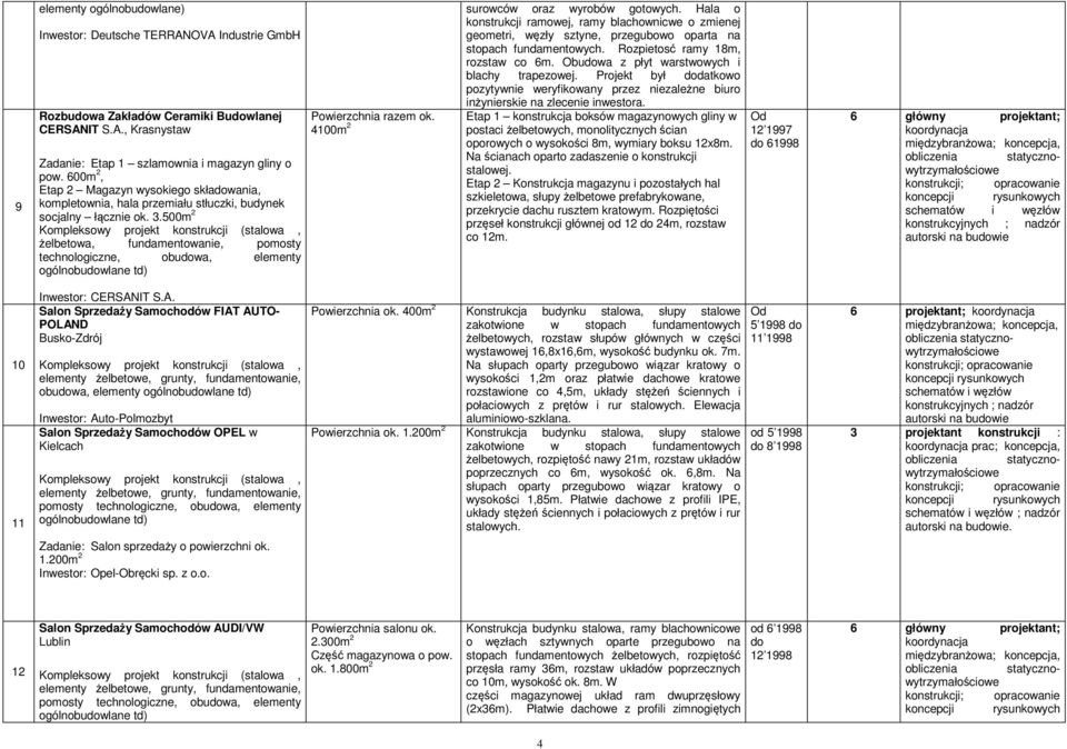 500m 2 Kompleksowy projekt konstrukcji (stalowa, żelbetowa, fundamentowanie, pomosty technologiczne, obuwa, elementy ogólnobuwlane td) Powierzchnia razem ok. 4100m 2 surowców oraz wyrobów gotowych.