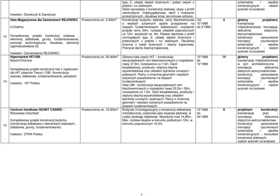 Bytom/Chorzów Kompleksowy projekt konstrukcji hali z zapleczem dla HIT (obecnie Tesco) i OBI (konstrukcja stalowa, żelbetowa, fundamentowanie, posadzki) Inwestor: HIT Polska Centrum handlowe GEANT