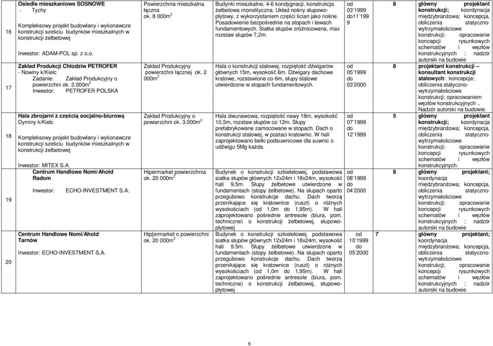 Inwestor: MITEX S.A. Centrum Handlowe Nomi/Ahold Ram Inwestor: ECHO-INVESTMENT S.A. Centrum Handlowe Nomi/Ahold Tarnów Powierzchnia mieszkalna łączna ok.