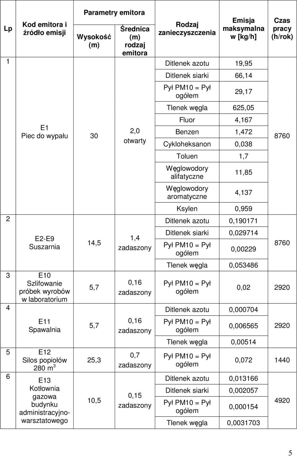 Rodzaj zanieczyszczenia Emisja maksymalna w [kg/h] Ditlenek azotu 19,95 Ditlenek siarki 66,14 Pył PM10 = Pył ogółem 29,17 Tlenek węgla 625,05 Fluor 4,167 Benzen 1,472 Cykloheksanon 0,038 Toluen 1,7