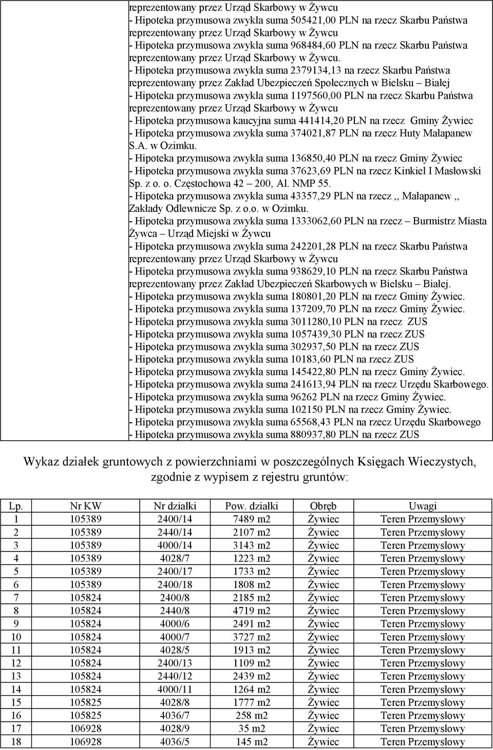 Skarbu Państwa - Hipoteka przymusowa kaucyjna suma 441414,20 PLN na rzecz Gminy Żywiec - Hipoteka przymusowa zwykła suma 374021,87 PLN na rzecz Huty Małapanew S.A. w Ozimku.