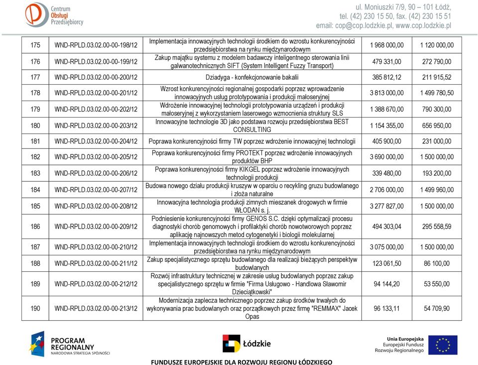 00-00-199/12 Zakup majątku systemu z modelem badawczy inteligentnego sterowania linii galwanotechnicznych SIFT (System Intelligent Fuzzy Transport) 1 968 000,00 1 120 000,00 479 331,00 272 790,00 177