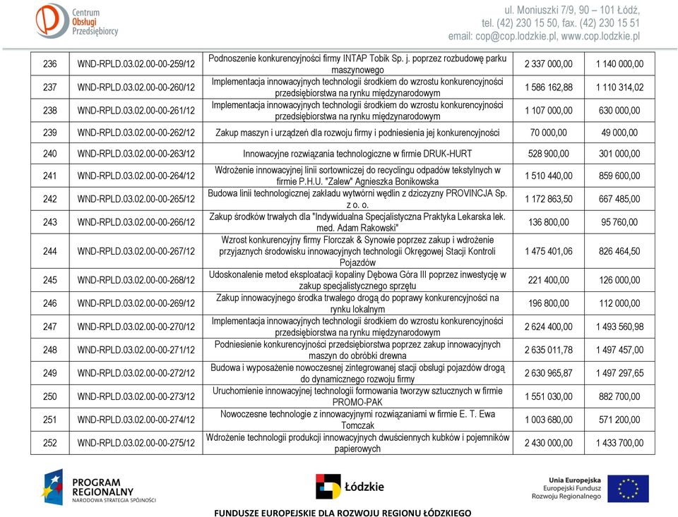 1 107 000,00 630 000,00 239 WND-RPLD.03.02.00-00-262/12 Zakup maszyn i urządzeń dla rozwoju firmy i podniesienia jej konkurencyjności 70 000,00 49 000,00 240 WND-RPLD.03.02.00-00-263/12 Innowacyjne rozwiązania technologiczne w firmie DRUK-HURT 528 900,00 301 000,00 241 WND-RPLD.