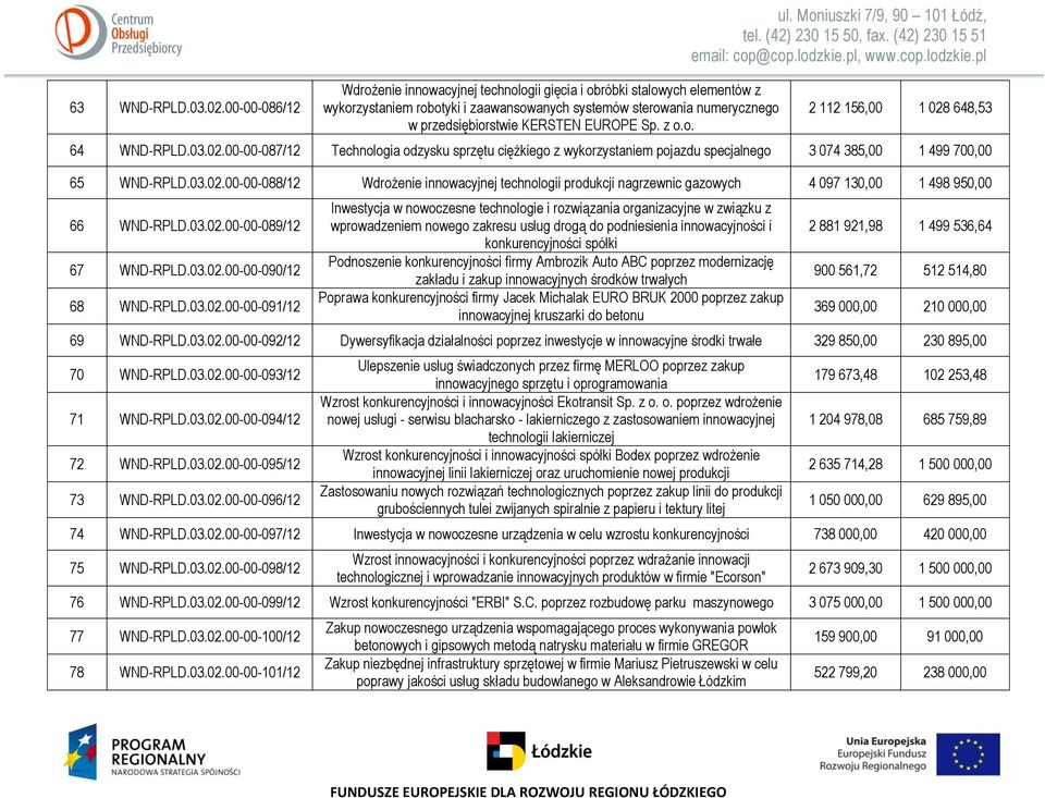 z o.o. 2 112 156,00 1 028 648,53 64 WND-RPLD.03.02.00-00-087/12 Technologia odzysku sprzętu ciężkiego z wykorzystaniem pojazdu specjalnego 3 074 385,00 1 499 700,00 65 WND-RPLD.03.02.00-00-088/12 Wdrożenie innowacyjnej technologii produkcji nagrzewnic gazowych 4 097 130,00 1 498 950,00 66 WND-RPLD.