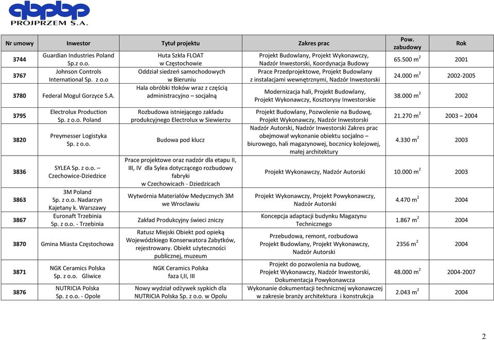 Warszawy Euronaft Trzebinia - Trzebinia 3870 Gmina Miasta Częstochowa 3871 3876 NGK Ceramics Polska Gliwice NUTRICIA Polska - Opole Huta Szkła FLOAT w Częstochowie Oddział siedzeo samochodowych w